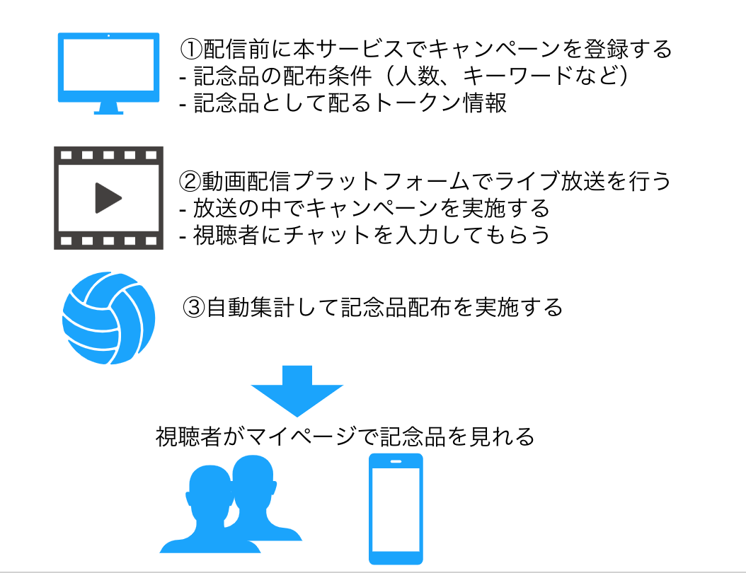 キャンペーンの概要